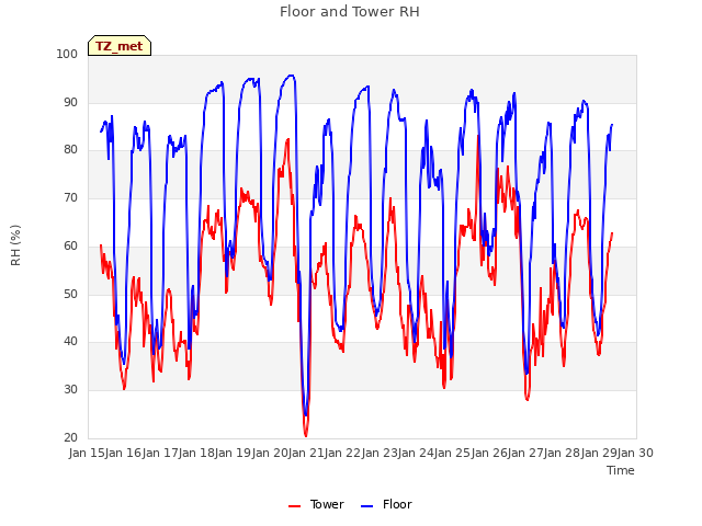 plot of Floor and Tower RH