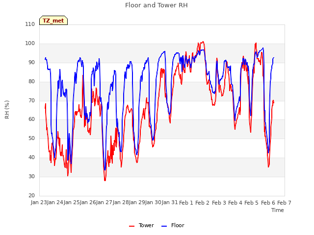 plot of Floor and Tower RH