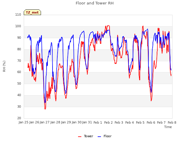 plot of Floor and Tower RH