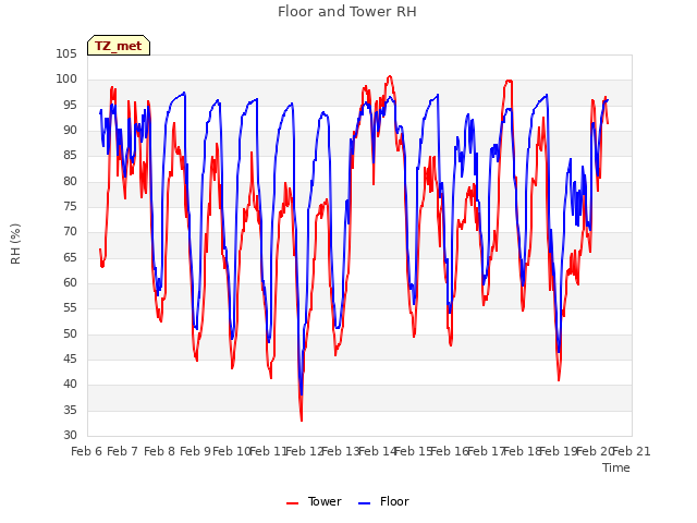 plot of Floor and Tower RH