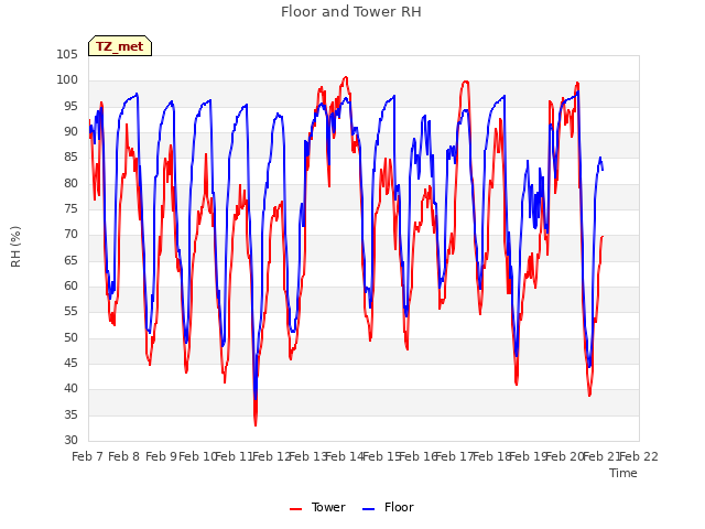 plot of Floor and Tower RH