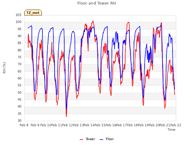 plot of Floor and Tower RH