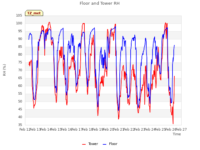 plot of Floor and Tower RH