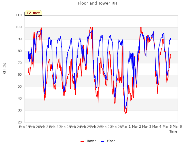 plot of Floor and Tower RH