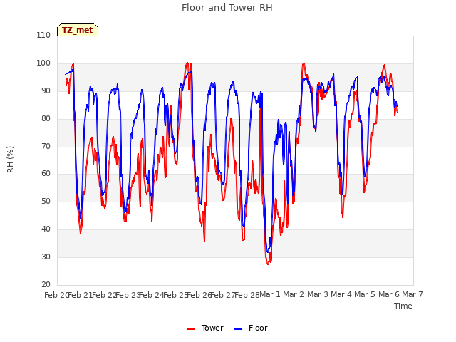plot of Floor and Tower RH