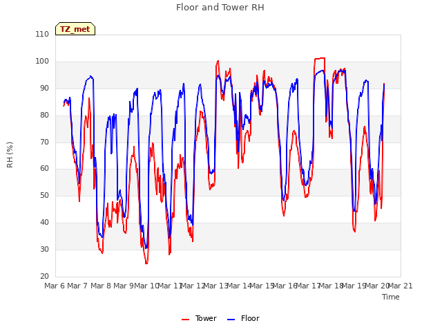 plot of Floor and Tower RH