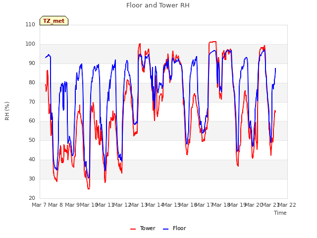 plot of Floor and Tower RH