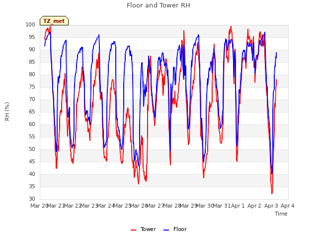 plot of Floor and Tower RH