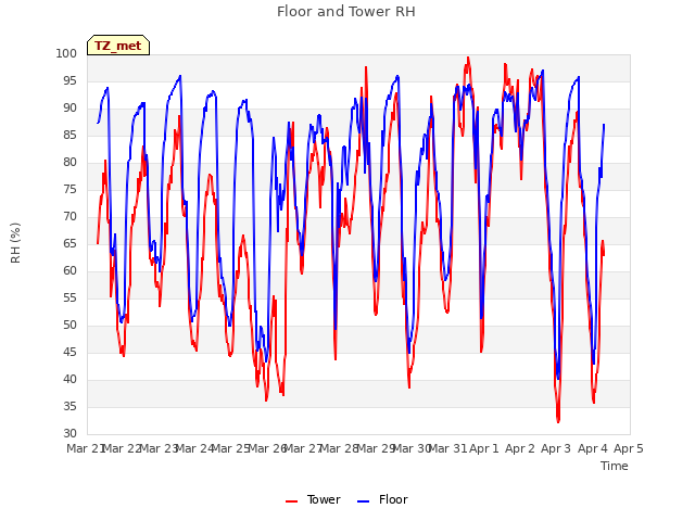 plot of Floor and Tower RH