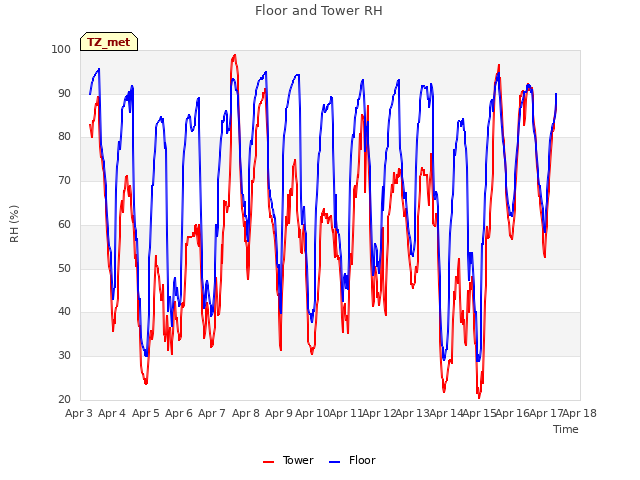 plot of Floor and Tower RH