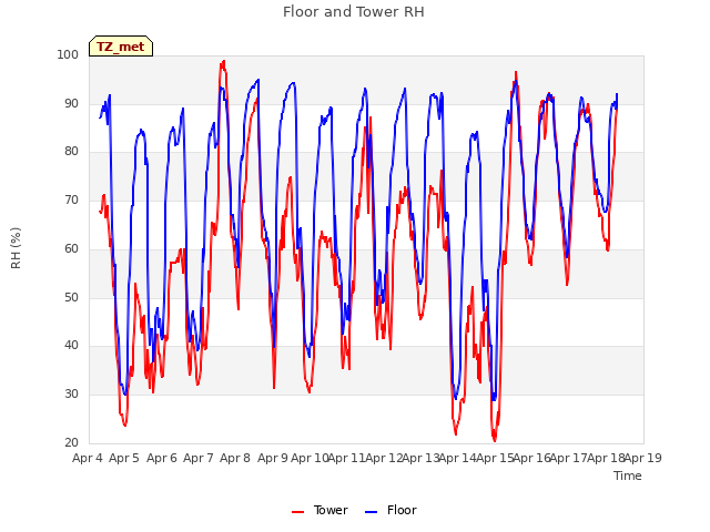 plot of Floor and Tower RH