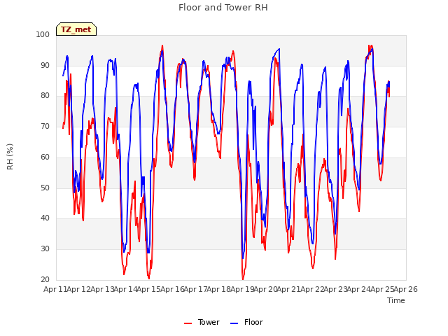 plot of Floor and Tower RH