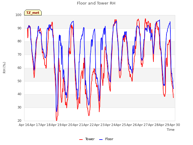 plot of Floor and Tower RH