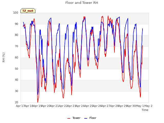 plot of Floor and Tower RH