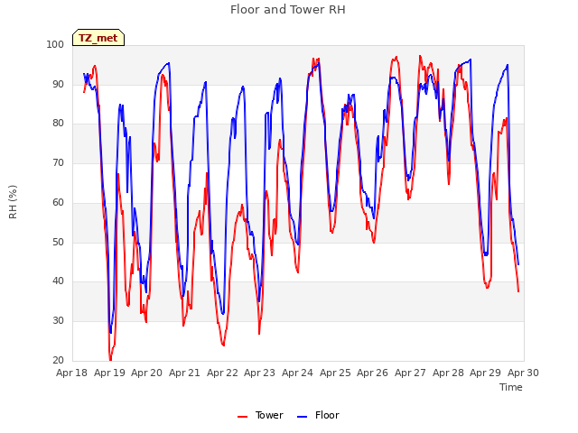 plot of Floor and Tower RH