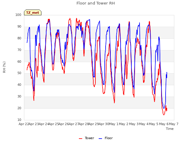 plot of Floor and Tower RH