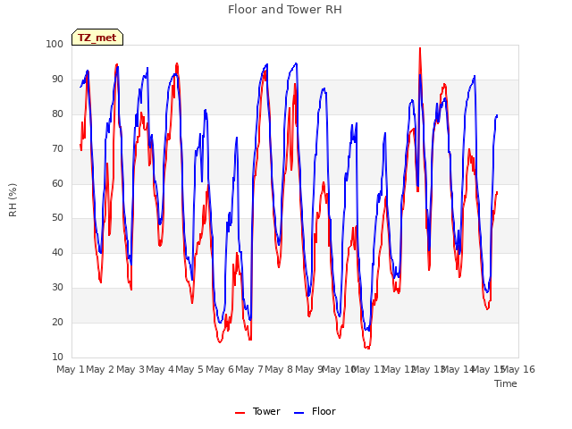 plot of Floor and Tower RH