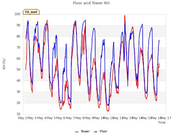 plot of Floor and Tower RH
