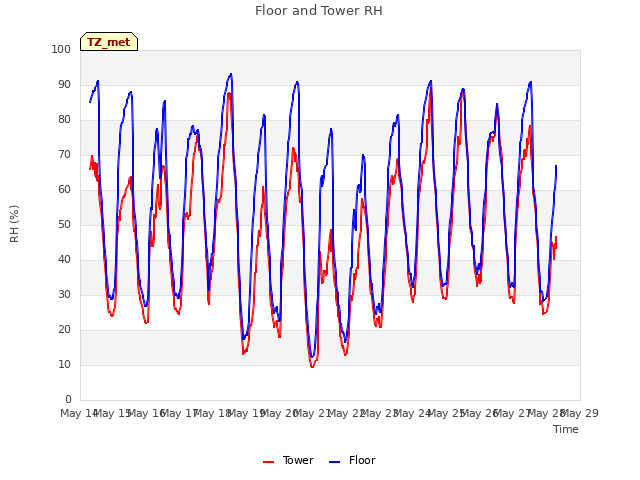 plot of Floor and Tower RH