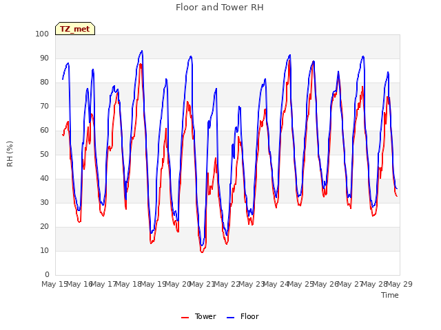 plot of Floor and Tower RH