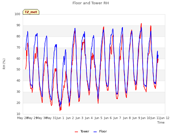 plot of Floor and Tower RH