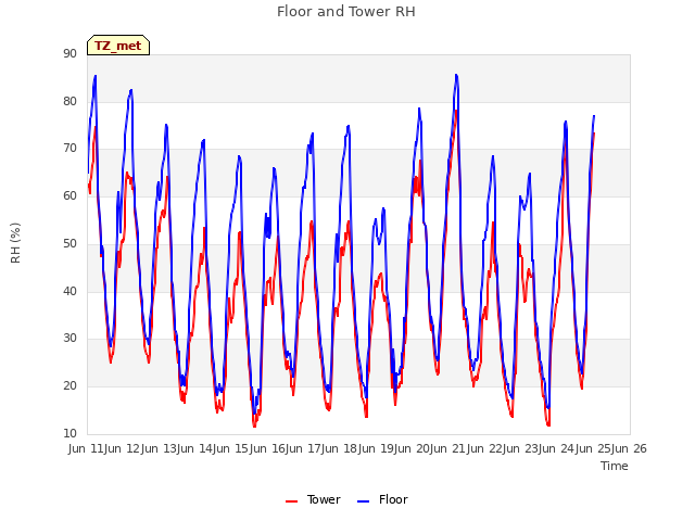plot of Floor and Tower RH