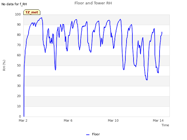 Explore the graph:Floor and Tower RH in a new window