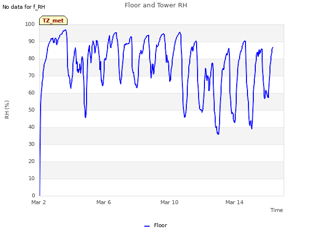 Explore the graph:Floor and Tower RH in a new window