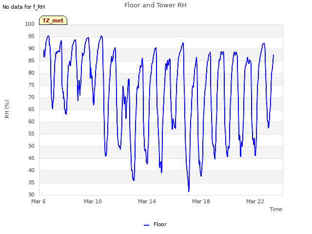 Explore the graph:Floor and Tower RH in a new window