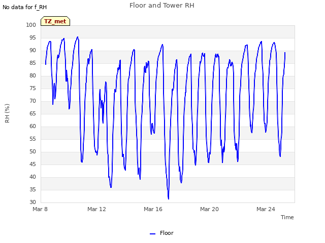 Explore the graph:Floor and Tower RH in a new window