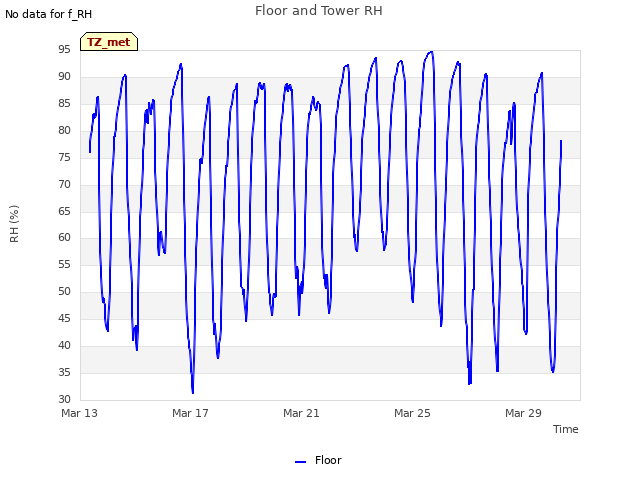 Explore the graph:Floor and Tower RH in a new window