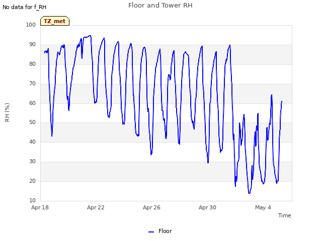 Explore the graph:Floor and Tower RH in a new window