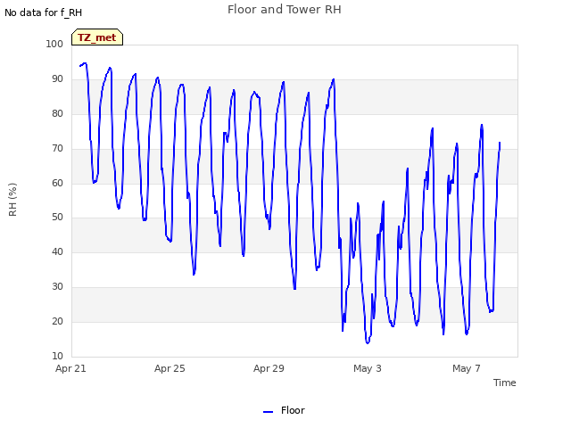 Explore the graph:Floor and Tower RH in a new window