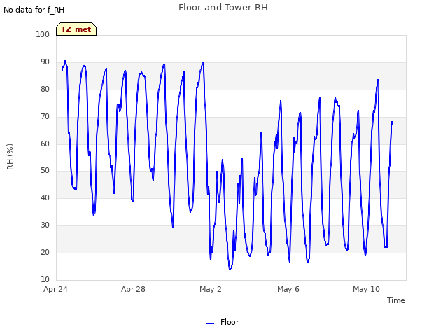 Explore the graph:Floor and Tower RH in a new window