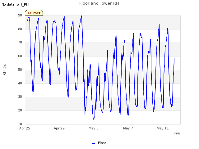Explore the graph:Floor and Tower RH in a new window