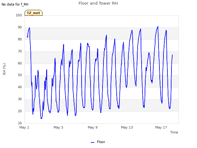 Explore the graph:Floor and Tower RH in a new window