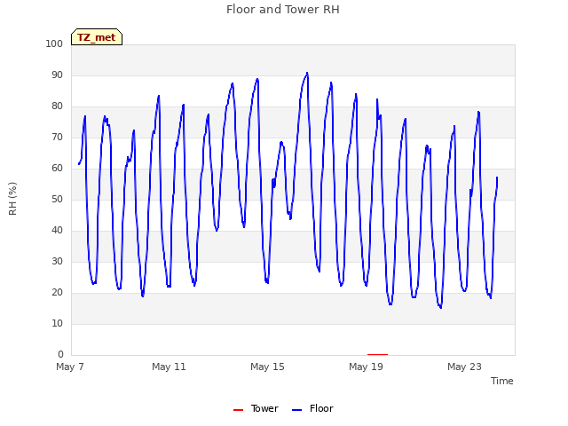 Explore the graph:Floor and Tower RH in a new window