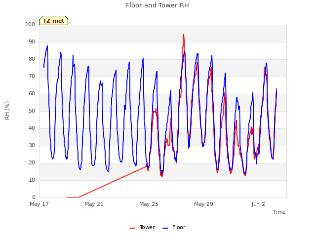 Explore the graph:Floor and Tower RH in a new window