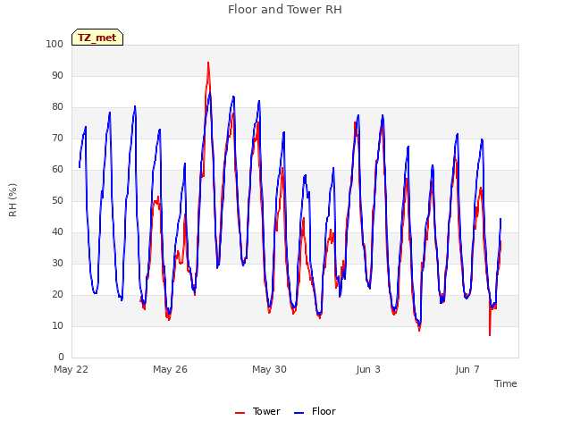 Explore the graph:Floor and Tower RH in a new window