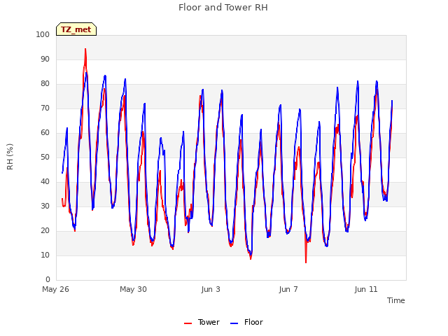 Explore the graph:Floor and Tower RH in a new window