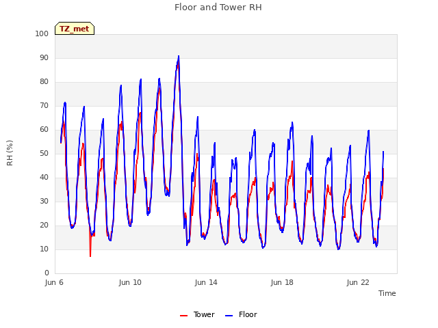 Explore the graph:Floor and Tower RH in a new window