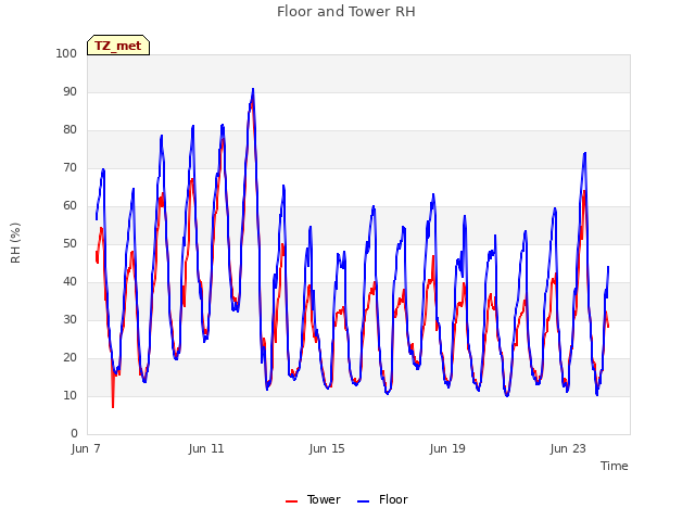 Explore the graph:Floor and Tower RH in a new window