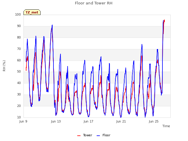 Explore the graph:Floor and Tower RH in a new window