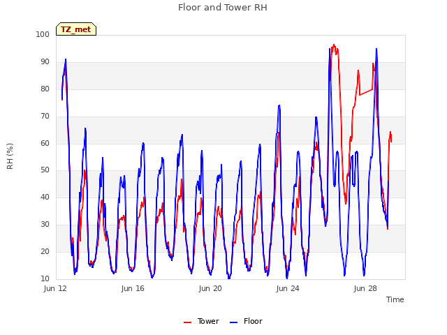 Explore the graph:Floor and Tower RH in a new window