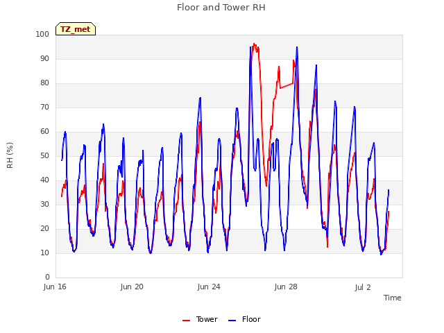 Explore the graph:Floor and Tower RH in a new window
