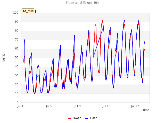 Explore the graph:Floor and Tower RH in a new window