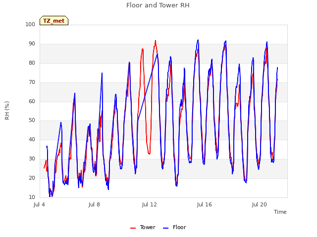 Explore the graph:Floor and Tower RH in a new window