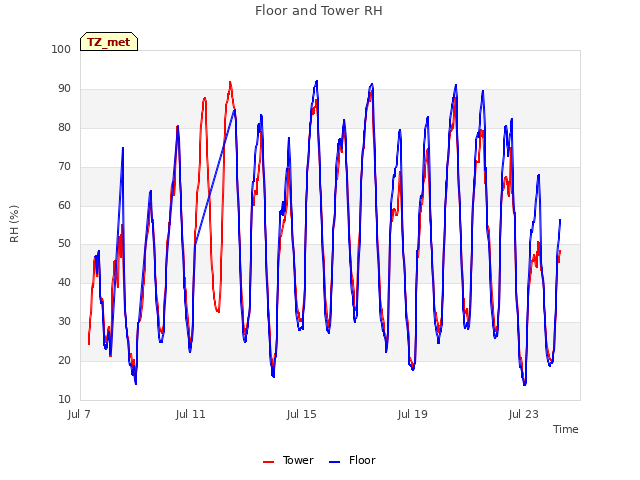 Explore the graph:Floor and Tower RH in a new window