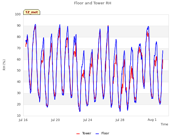 Explore the graph:Floor and Tower RH in a new window