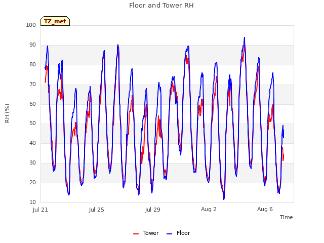 Explore the graph:Floor and Tower RH in a new window
